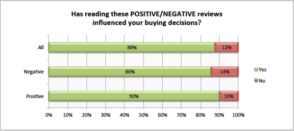 has-reading-online-reviews-impacted-your buying decision