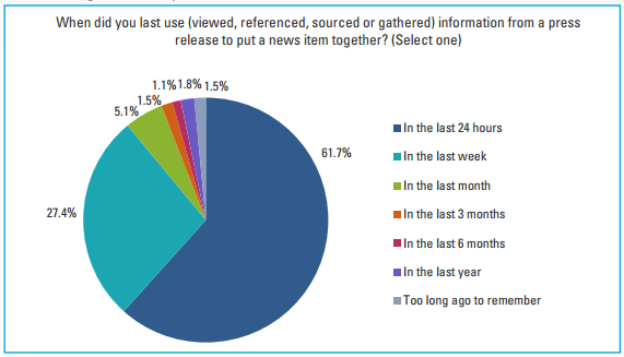 90 percent of journalists used a press release within the last week