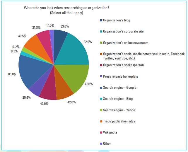 Journalists research organizations using the company's online press room.